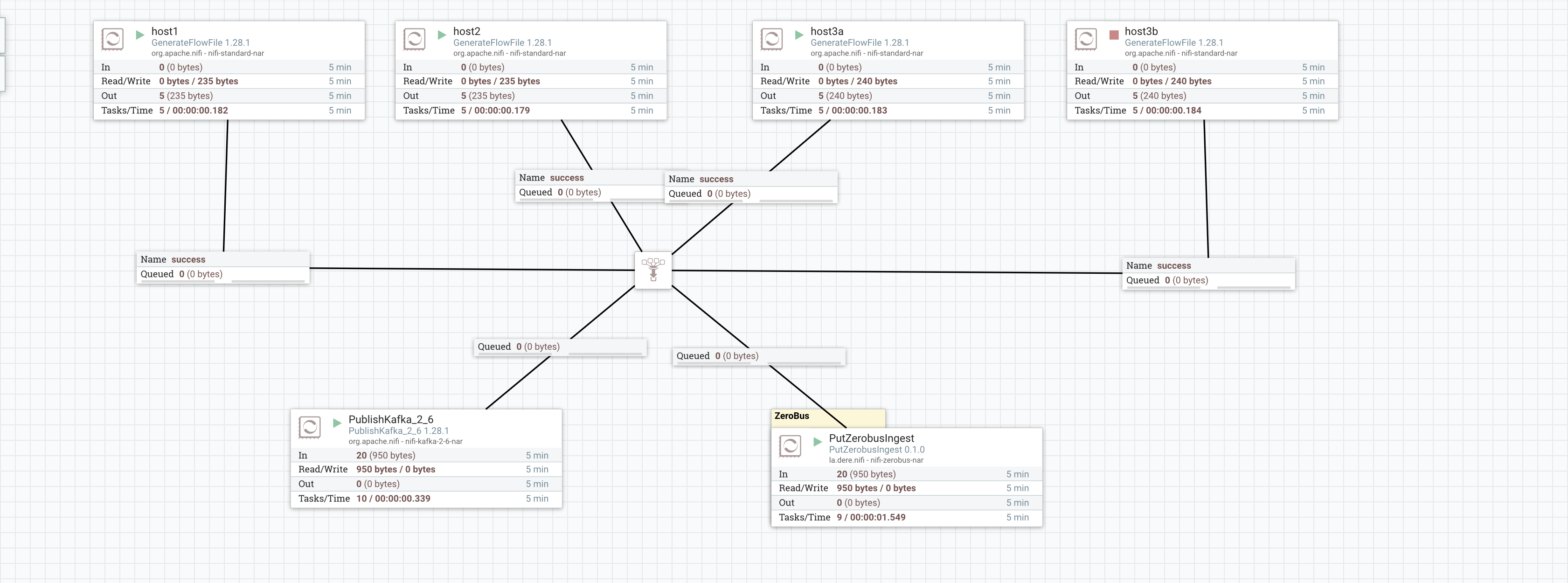 NiFi flow with host3b stopped
